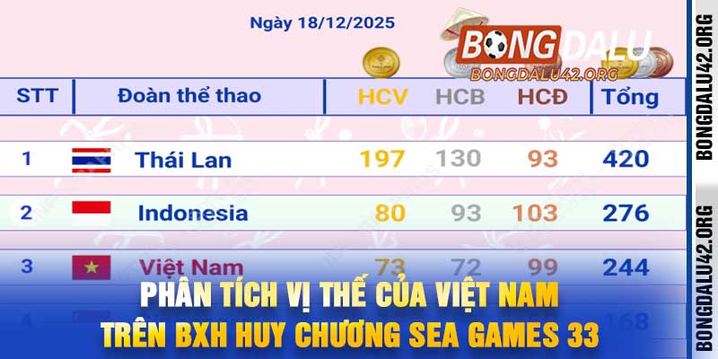 Phân tích vị thế của Việt Nam trên BXH huy chương SEA Games 33